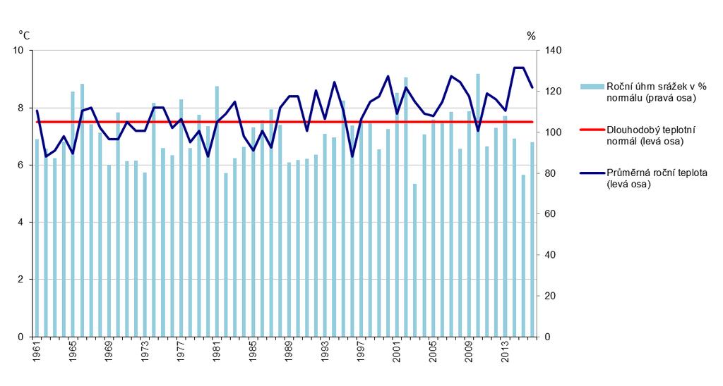 1. Teplotní a srážkové poměry Klíčová otázka Jaké byly teplotní a srážkové poměry na území ČR v roce 2016?