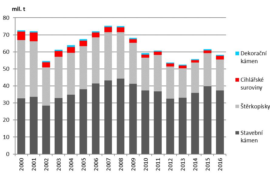 Graf 2 Těžba stavebních surovin v ČR [mil.