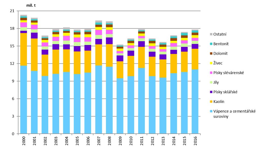 Graf 4 Těžba nerudních surovin v ČR [mil.