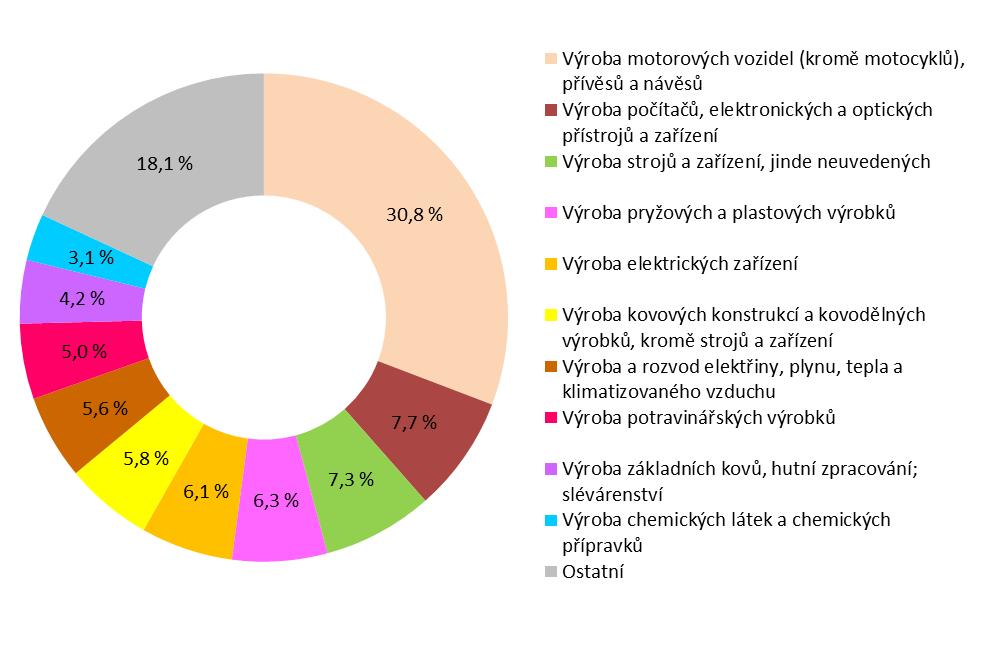 Graf 2 Struktura průmyslové výroby v ČR [%], 2016 Graf 3 Emise znečišťujících látek z průmyslu v ČR [kt], 2000, 2010, 2015 Zdroj: ČSÚ VP výrobní procesy bez spalování, PE průmyslová energetika Data