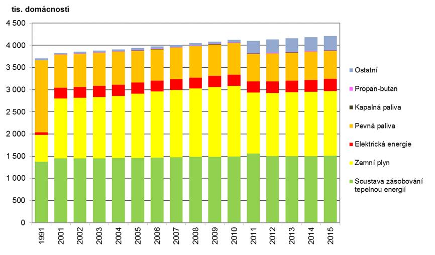 Vyhodnocení indikátoru Graf 1 Převažující způsob vytápění trvale obydlených bytů v ČR [tis.