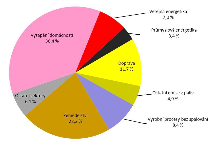 Emise PM 10 z jednotlivých sektorů hospodářství v ČR [%], 2015 Data pro rok 2016 nejsou, vzhledem k