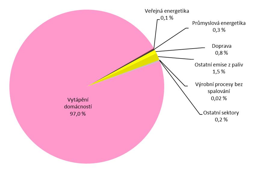 Graf 4 Emise B(a)P z jednotlivých sektorů hospodářství v ČR [%], 2015 Zdroj: ČHMÚ Data pro rok 2016