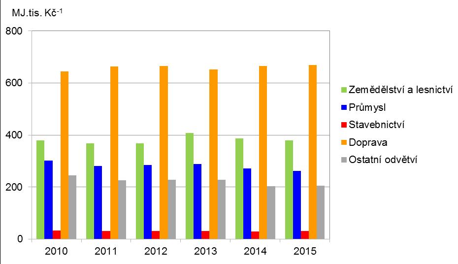 Kč -1 ], 2010 2015 Data pro rok 2016 nejsou, vzhledem k metodice jejich vykazování, v době uzávěrky publikace k dispozici.