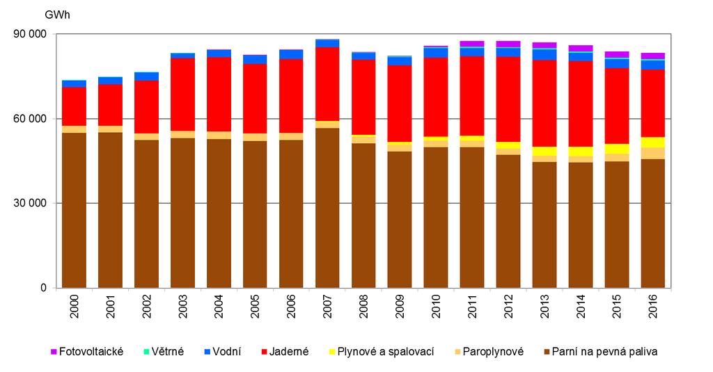 Vyhodnocení indikátoru Graf 1 Výroba elektřiny podle druhu elektráren v ČR [GWh], 2000 2016 Fotovoltaické elektrárny: Získávají energii ze solárního záření přeměnou na principu fotoelektrického jevu.