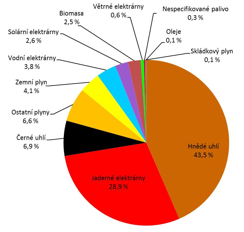 Graf 2 Výroba elektřiny podle druhu paliva v ČR