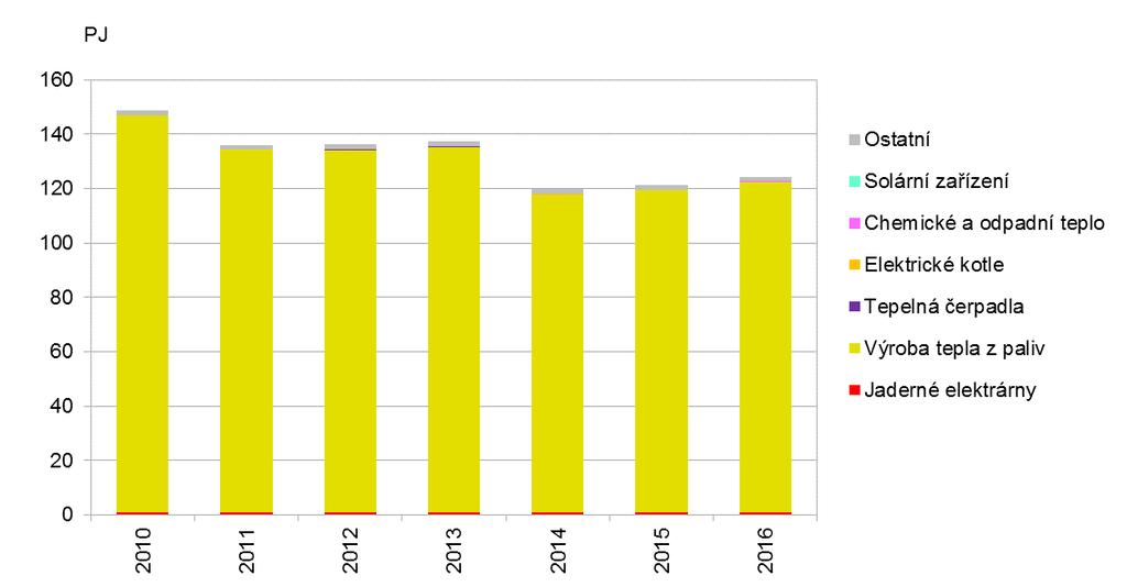 zdroje v ČR [PJ], 2010 2016 Zdroj: ERÚ Zdroj: