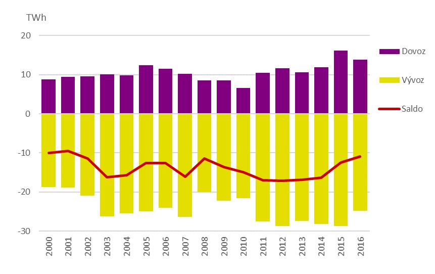 Graf 4 Dovoz a vývoz elektrické energie v ČR [TWh],2000 2016 Graf 5 Saldo vývozu a