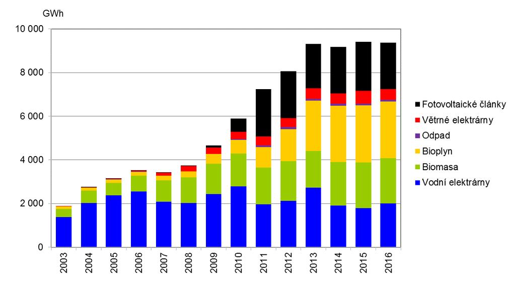 32. Obnovitelné zdroje energie Klíčová otázka Jaká je struktura a podíl obnovitelných zdrojů energie na celkových zdrojích energie?