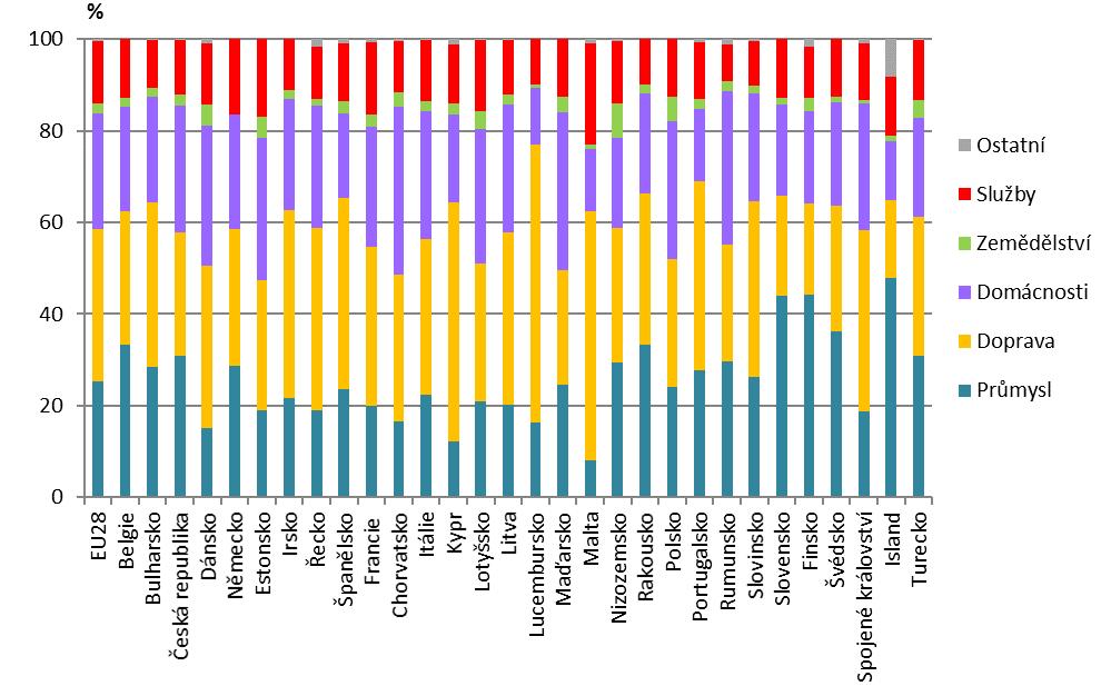 Graf 2 Konečná spotřeba energie na obyvatele [GJ.obyv. -1 ], 2000, 2015 Data pro rok 2016 nejsou, vzhledem k metodice jejich vykazování, v době uzávěrky publikace k dispozici.