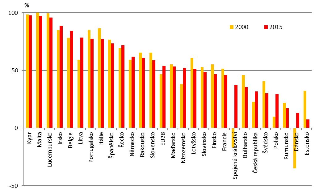 Graf 5 Energetická závislost [%], 2000, 2015 Data pro rok 2016 nejsou, vzhledem k metodice jejich