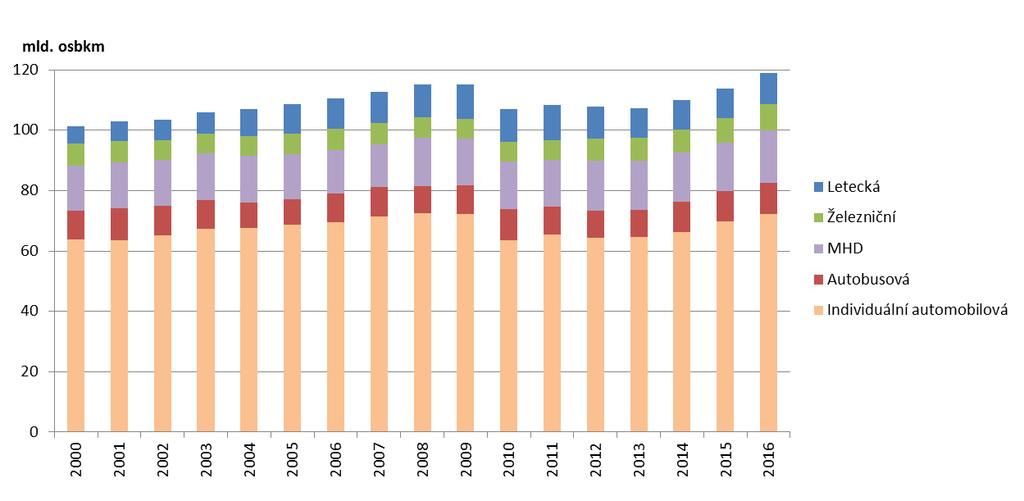 33. Výkony dopravy a infrastruktura Klíčová otázka Jaký je vývoj dopravy a s ní souvisejících zátěží životního prostředí?