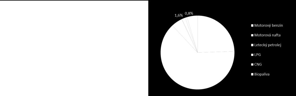 Vývoj spotřeby ropných paliv v dopravě v ČR [index, 2000 = 100], 2000 2016 Zdroj: