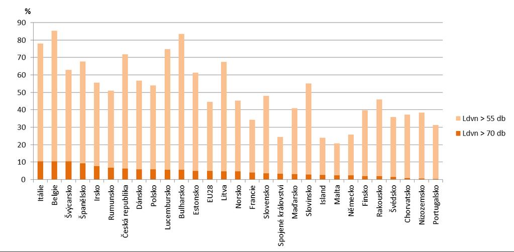 Graf 4 Hluková zátěž ze silniční dopravy v aglomeracích nad 100 tis. obyv. [% exponovaných obyvatel aglomerací], 2012 Ve výpočtu byly použity pouze aglomerace s dostupnými daty.