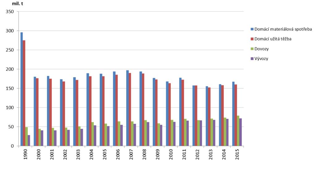 Vyhodnocení Graf 1 Vývoj domácí materiálové spotřeby a jejích komponent v ČR [mil.