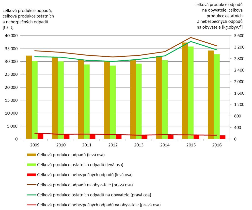 Vyhodnocení indikátoru Graf 1 Celková produkce odpadů, celková produkce ostatních a nebezpečných odpadů v ČR [tis.