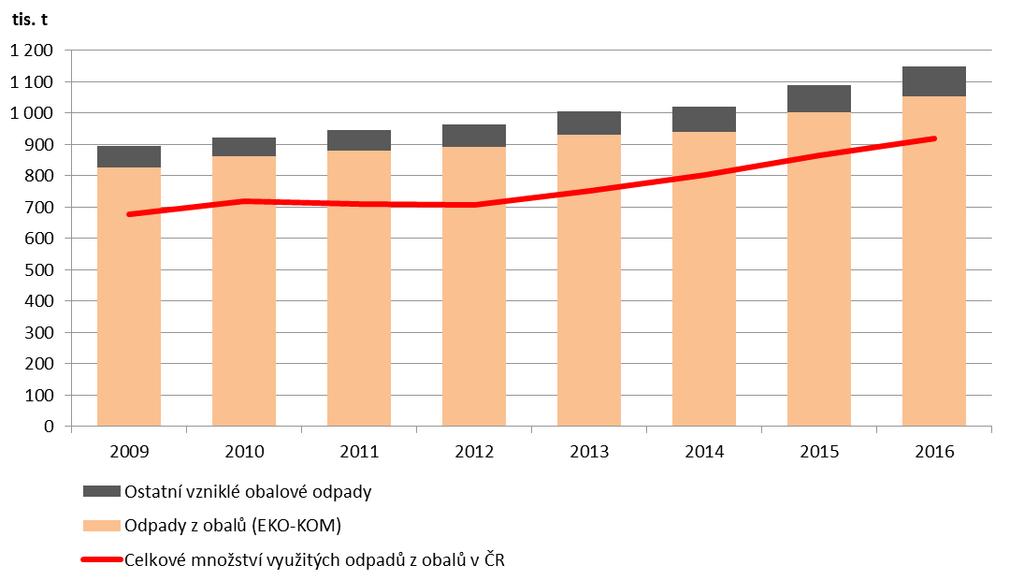 Graf 3 Vzniklé obalové odpady (v rámci systému EKO-KOM a ostatní) a jejich využití v ČR [tis.