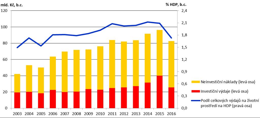 Vyhodnocení indikátoru Graf 1 Celkové výdaje na ochranu životního prostředí v ČR