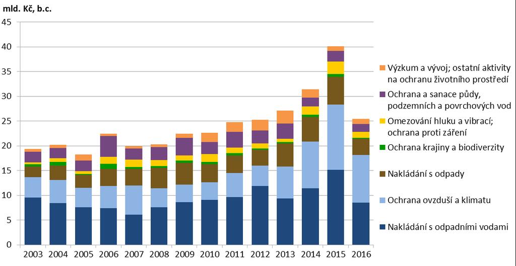 ], 2003 2016 Graf 2 Zdroj: ČSÚ Investice a neinvestiční náklady na ochranu životního