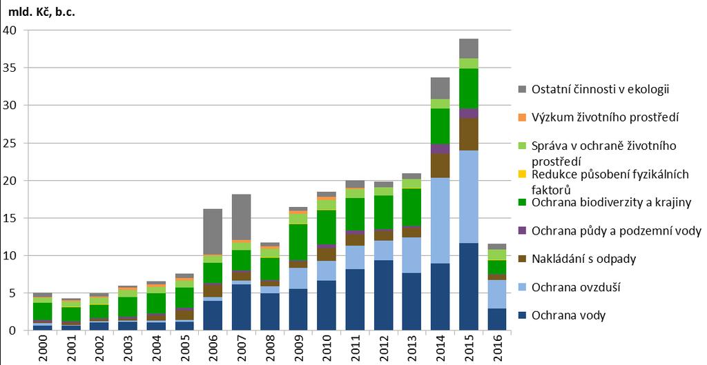 Graf 2 Veřejné výdaje na ochranu životního prostředí v ČR dle typu zdroje [mld. Kč, b.c.], 2000 2016 Výdaje ze zvláštních účtů privatizace MF ČR (do roku 2005 výdaje FNM ČR) zahrnují prostředky bývalého FNM ČR zrušeného ke dni 1.