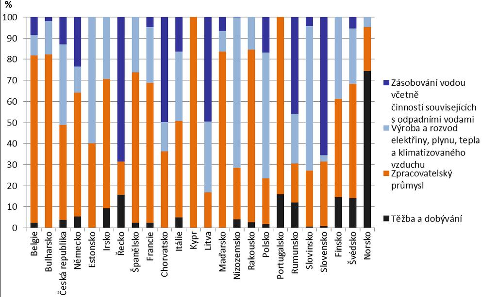 Graf 2 Investice průmyslového sektoru na ochranu životního prostředí dle hlavních průmyslových odvětví [%], 2014 Data pro roky 2015 a 2016 nejsou, vzhledem