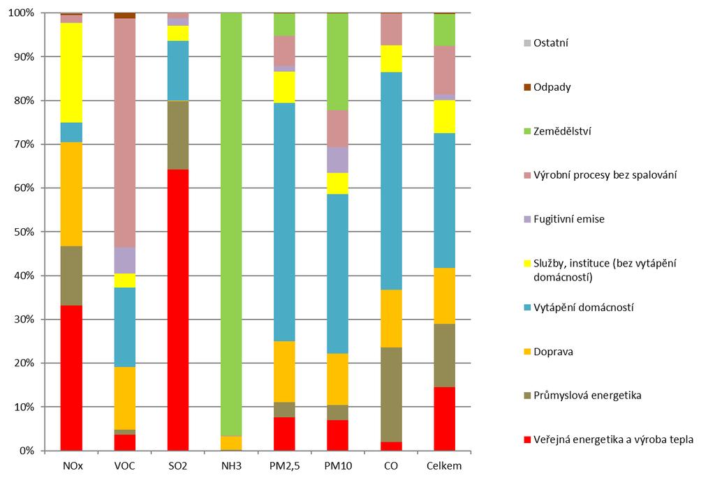 Graf 2 Zdroje emisí znečišťujících látek v ČR [%], 2015 Data pro rok 2016 nejsou, vzhledem k metodice jejich vykazování, v době uzávěrky publikace k dispozici.