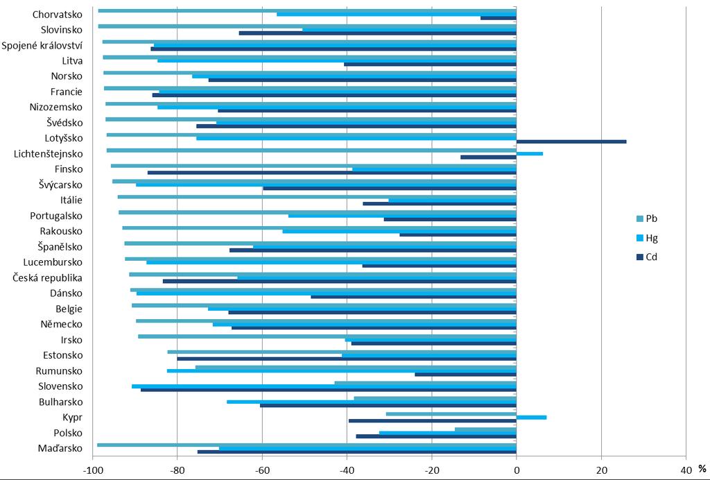 Graf 2 Vývoj emisí těžkých kovů v zemích EEA33 [%], 1990 2014 Data pro Maltu nejsou znázorněna z důvodu vysoké míry