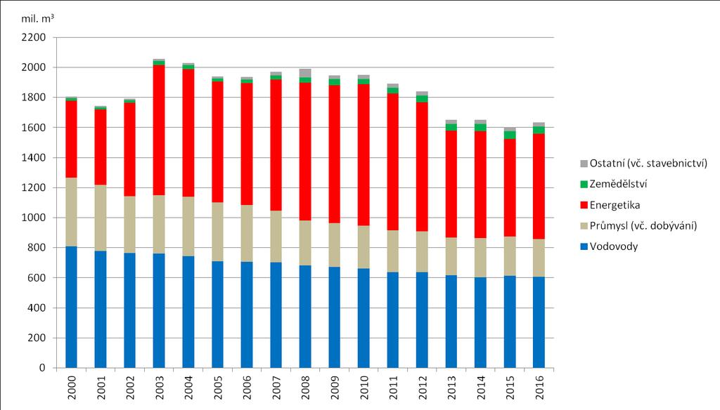 Vyhodnocení indikátoru Graf 1 Celkové odběry vody jednotlivými sektory v ČR [mil. m 3 ], 2000 2016 Do roku 2001 byly evidovány odběry vody přesahující 15 000 m 3 za rok nebo 1 250 m 3 za měsíc.