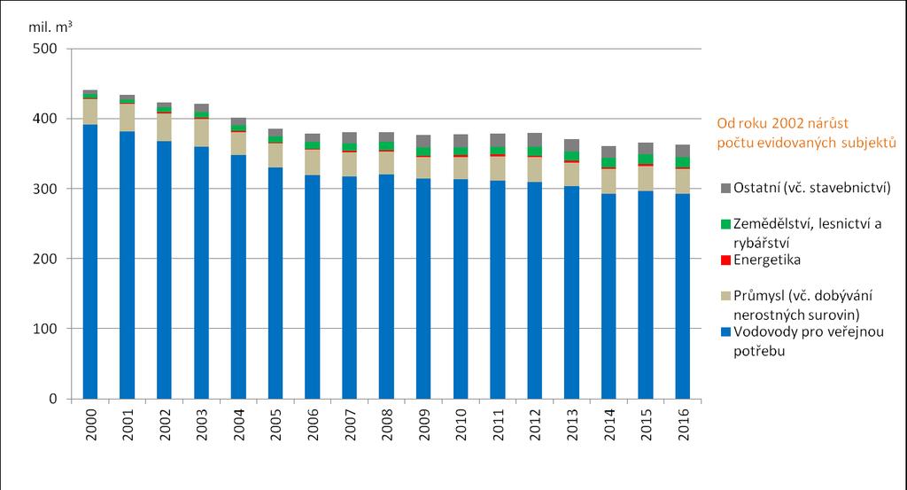 Graf 3 Odběry podzemní vody jednotlivými sektory v ČR [mil. m 3 ], 2000 2016 Do roku 2001 byly evidovány odběry vody přesahující 15 000 m 3 za rok nebo 1 250 m 3 za měsíc.