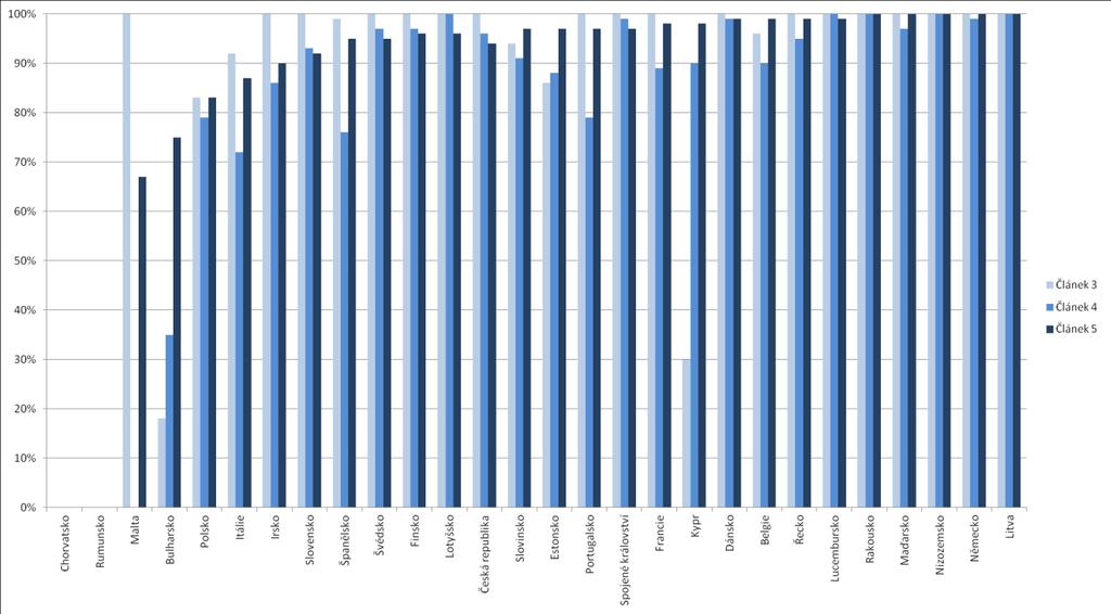 Graf 1 Soulad států EU s článkem 3 (odvádění), článkem 4 (sekundární čištění) a článkem 5 (čištění podle přísnějších požadavků) směrnice Rady 91/271/EHS o čištění městských odpadních vod [%], 2014