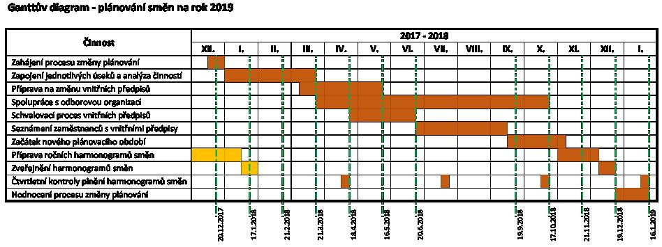 (b) tohoto zákona a vyhlášku č. 5/2012 Ministerstva zdravotnictví ČR, neboť není zaveden interní systém hodnocení kvality a bezpečí poskytovaných zdravotních služeb 4. Od 1. 6.