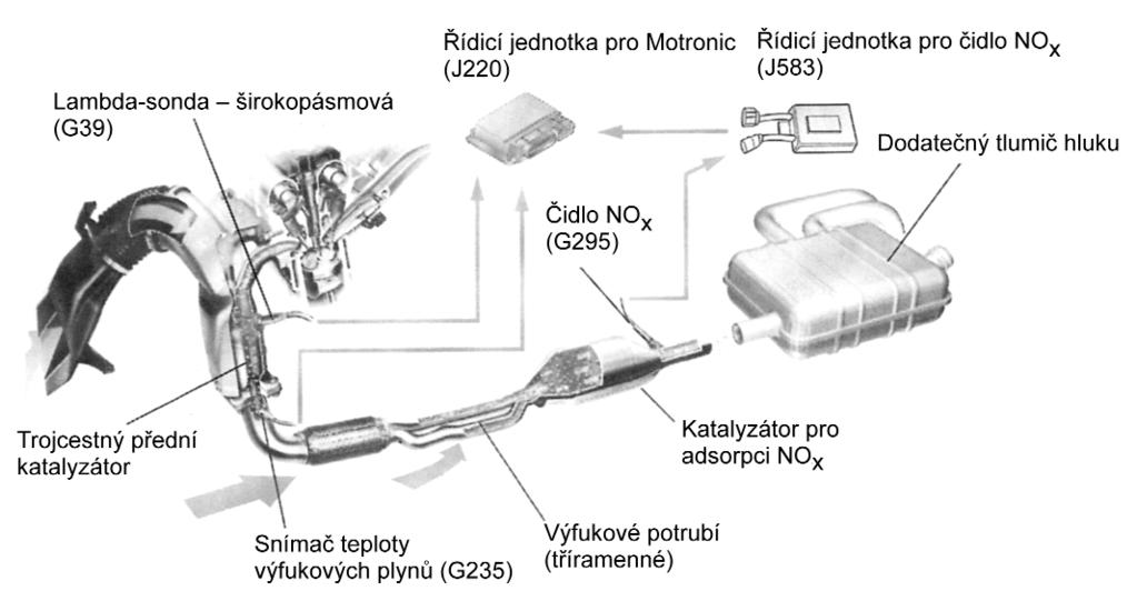 Obr. 19 Homogenní režim, zapálení a spalování (VW Vertrieb/Kundendienst prodej a služby zákazníkům VW) ní katalyzátor se montuje trojcestný katalyzátor a to do blízkosti motoru.