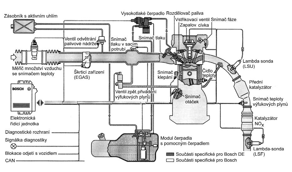 ců motoru. Sací systém často obsahuje ovladatelnou klapku v sacím potrubí a přestavování vačkové hřídele a výfukový systém kromě trojcestného katalyzátoru obsahuje ještě adsorpční katalyzátor NO x.