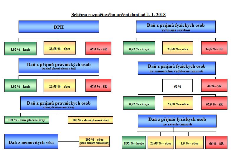 60 % celostátního hrubého výnosu daně a daně z příjmů právnických osob, u které je základ snížen o daň z příjmů právnických osob (mimo daně vybírané srážkou podle zvláštní sazby), kdy je poplatníkem