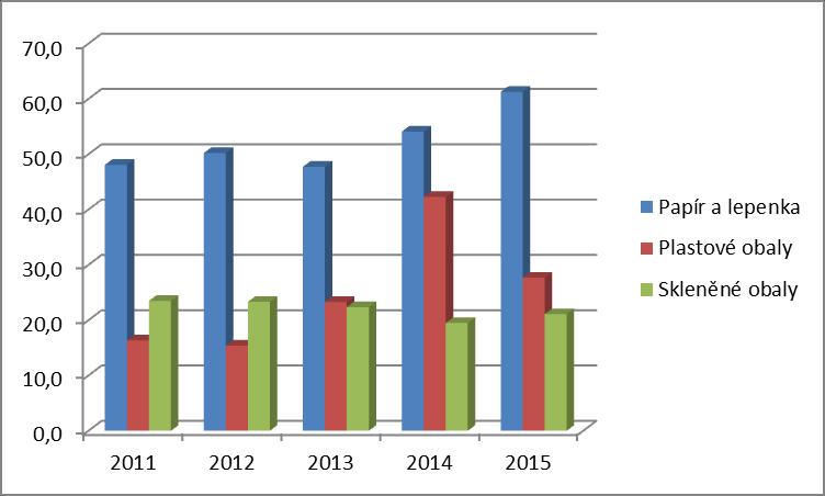 část Analytická Graf č.2. Vývoj separace u komodit: papír, plasty a sklo (t) 3.2.2.1 Míra separace Analýza míry separace využitelných složek je jedním z klíčových ukazatelů POH, neboť souvisí s plněním zásadního cíle pro komunální odpady z POH OK.