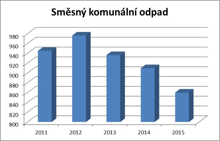 Analytická část 200307 Objemný odpad 79,41 84,75 53,84 51,95 51,52 Celkem 1316 1299 1174 1197 1467 Zdroj: evidence odpadů obce V posledních letech se celková produkce odpadů pohybuje kolem cca 1200 t.