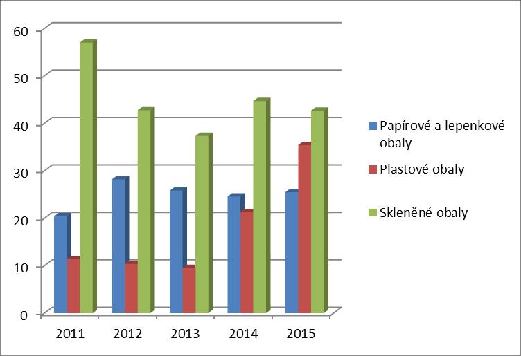 Analytická část Graf č.2. Vývoj separace u komodit: papír, plasty a sklo (t) 3.