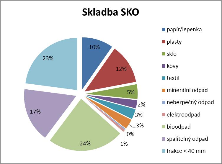 Analytická část skladby SKO jednotlivých zástaveb odpovídá jejich zastoupení ve MZH. Množství separace a SKO jsou pak hodnoty za rok 2015. Graf č.3. Skladba SKO Tabulka č.