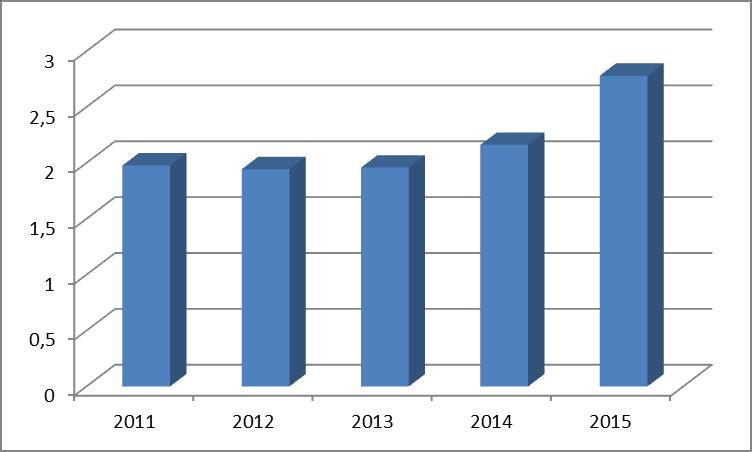 Analytická část V roce 2015 odevzdali občané v rámci zpětného odběru výrobků 16,15 t a elektrozařízení (televizory + monitory). 198 kusů Místa zpětného odběru ASEKOL jsou u prodejců a ve firmách.