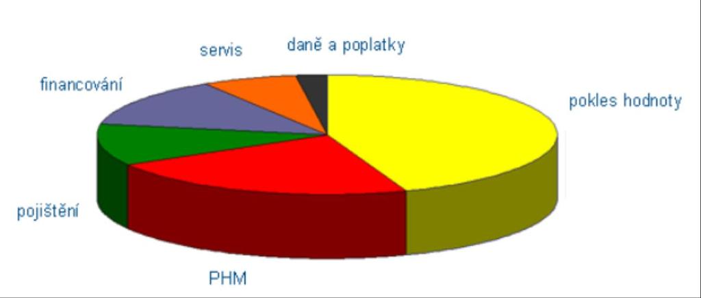 03 Grafické znázornění hlavních skupin ze kterých se TCO skládá zdroj: