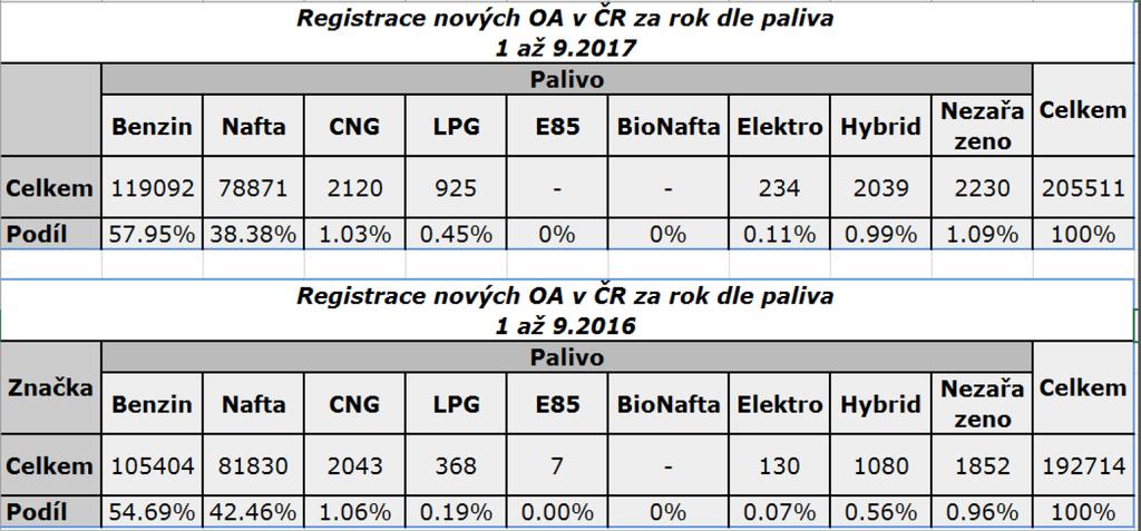 Podíl jednotlivých motorizacích na