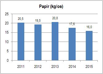 8 Produkce vytříděného papíru (2011 2015) 13 Produkce vytříděného papíru (2011 2015) Zdroj: Město Hulín Hlášení o produkci a nakládání s odpady V tabulce je uvedeno