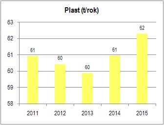 Graf č. 9 Produkce vytříděných plastů (2011 2015) Tabulka č.