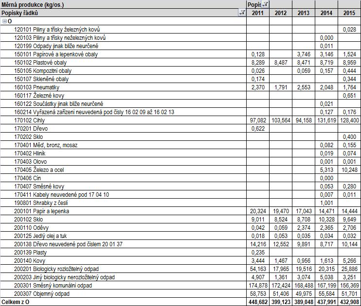 1.2.9 Měrná produkce odpadu na obyvatele za posledních 5 let V následujících tabulkách