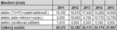 Tabulka č.40 Plnění cíle skládkovaného BRKO v roce 2015 Cílová hodnota skládkovaných BRKO v roce 2020 je vypočtena jako součin počtu obyvatel a cílové hodnoty 51,5 kg/ob (tj. 35% hmotnostních).