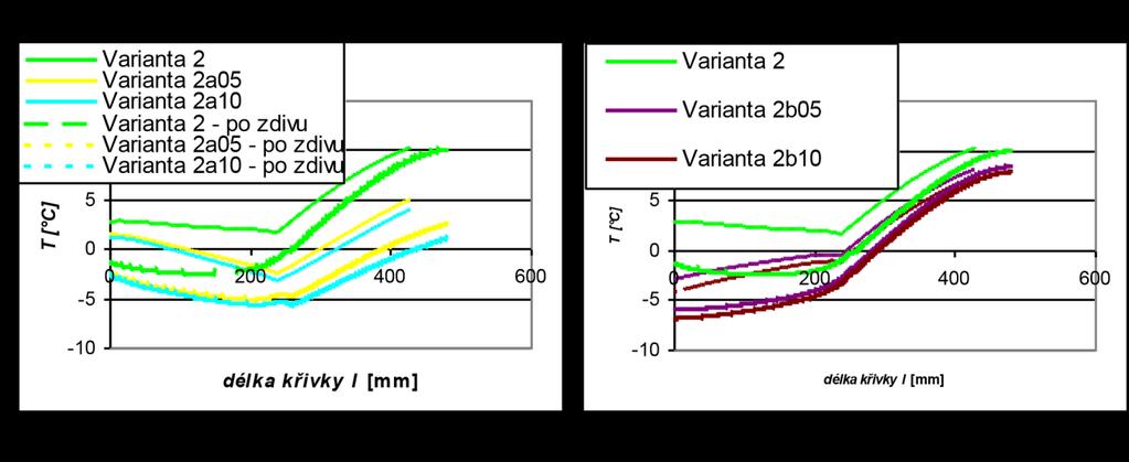 Tabulka 1 relativní vlhkosti vzduchu při +20 C a daném rosném bodu rosný bod [ C] -1 0 1 2 3 4 5 6 7 8 9 10 11 12 rel. vlhkost vzd.