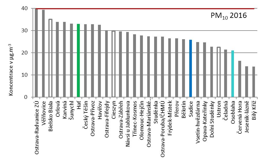 Obr. 12 Průměrná roční koncentrace PM10