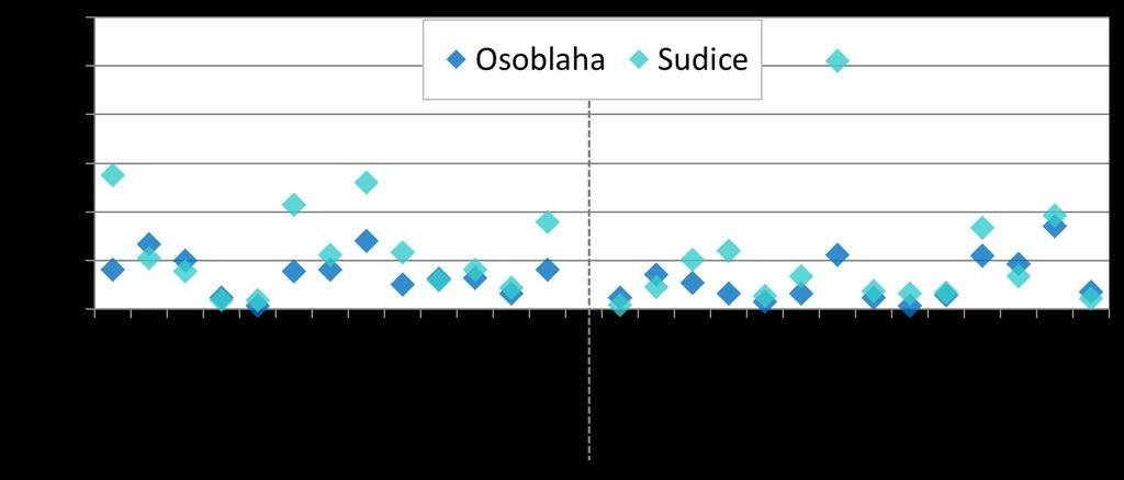 2.3. Polyaromatické uhlovodíky Na lokalitách Osoblaha a Sudice bylo v roce 2016 v šestidenním cyklu prováděno stanovení polyaromatických uhlovodíků (PAH) v suspendovaných částicích PM10.