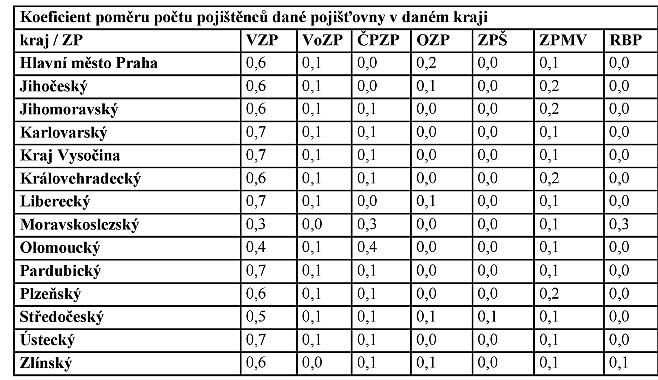 Praktičtí lékaři (Příloha č.