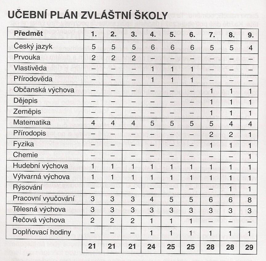 Vzdělávací programy - ZŠ praktická Vzdělávací program zvláštní školy č.j. 22 980/97-22 (Vzdělávací program základní školy praktické), od 1.9. 1997.